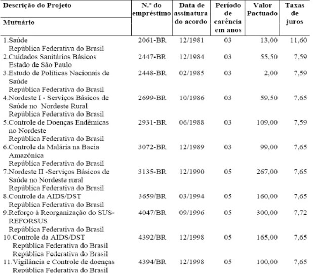 Tabela 1 – Total de contratos de Empréstimos do Banco Mundial para o setor de saúde brasileiro até 2000 