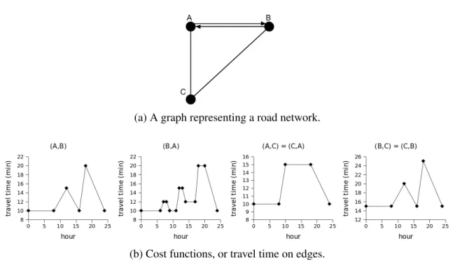 Figura 2.1: A graph representing a road network and the costs of its edges for different times of a day.
