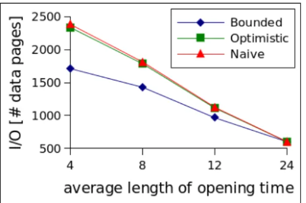 Figura 3.7: Number of I/Os when the average length of opening time increases.