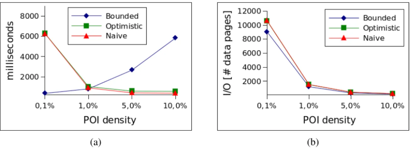 Figura 3.8: Pre-processing cost and number of I/Os when the density of POIs increases.