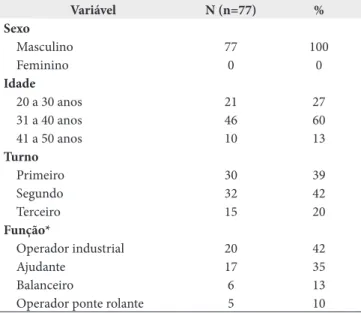 Tabela 2. Distribuição dos respondentes de acordo com suas idades,  sexo, funções e turnos de trabalho