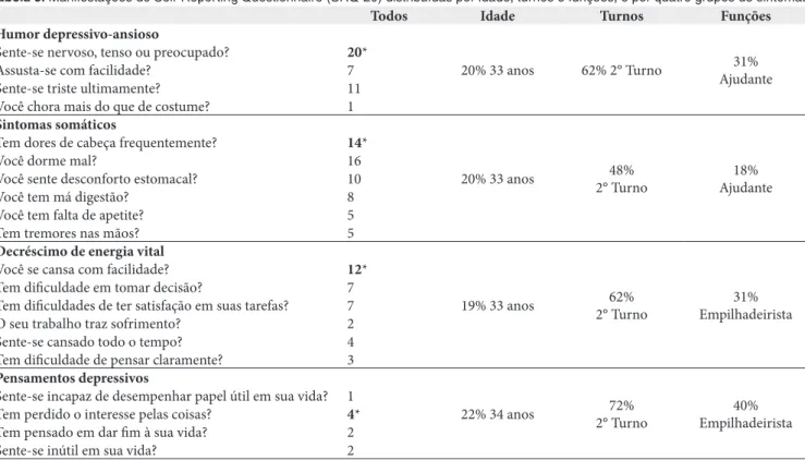 Tabela 3. Manifestações do Self-Reporting Questionnaire (SRQ-20) distribuídas por idade, turnos e funções, e por quatro grupos de sintomas