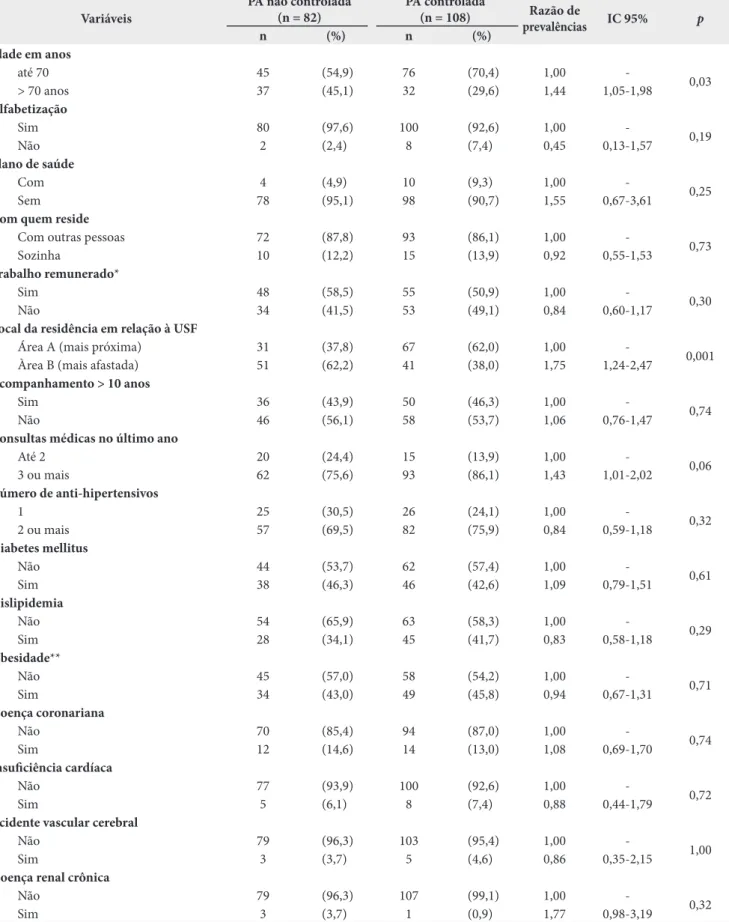 Tabela 2. Distribuição das pacientes idosas hipertensas acompanhadas na USF, segundo o controle da pressão arterial e as variáveis  sociodemográficas, de acompanhamento, tratamento e comorbidades (n = 190)