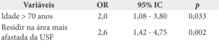 Tabela 3. Modelo de regressão logística múltipla para pressão arterial  não controlada em idosas hipertensas acompanhadas na USF (n = 190)