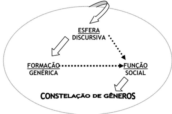 Figura 2: Percurso para a investigação de uma constelação de gêneros  Fonte: Araújo (2006, p