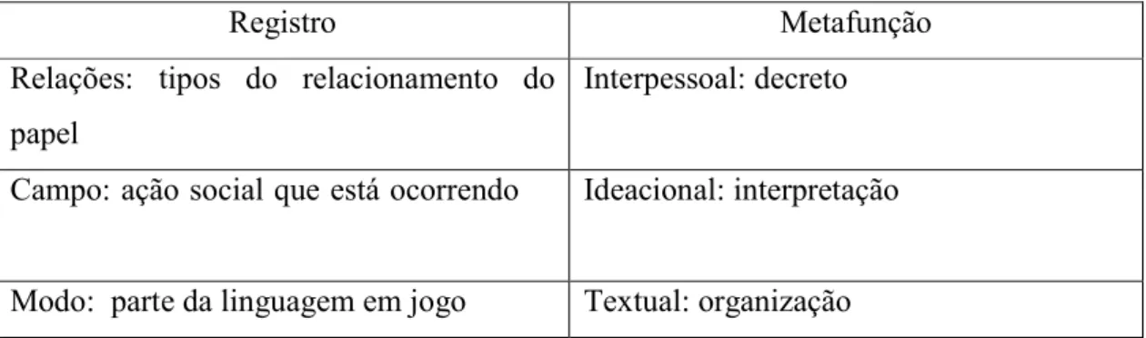 Figura 3: A relação da linguagem ao contexto social de Martin; Rose (2008, p. 10) 