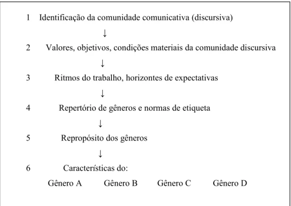 Figura 5: Análise de gênero a partir do contexto  Fonte: Askehave; Swales (2001, p. 208)  