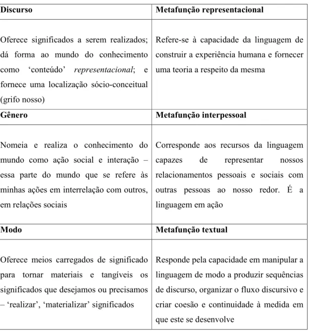 Tabela 2: Analogia entre categorias de produção de sentido e metafunções, baseada em Kress (2010)  Fonte: Costa (2010, p