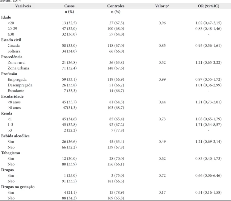 Tabela 2. Distribuição de casos e controles de morbimortalidade materna de acordo com o perfil sociodemográfico, em Barbacena, Minas  Gerais, 2014