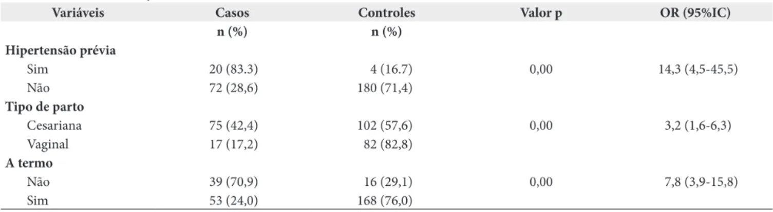 Tabela 4. Fatores de risco para morbimortalidade materna na análise multivariada, em Barbacena, Minas Gerais, 2014