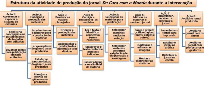 Figura 2 - Estrutura da atividade de produção do jornal durante a intervenção. 