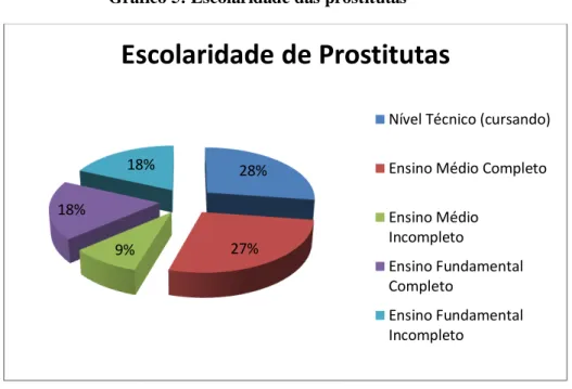 Gráfico 5: Escolaridade das prostitutas 