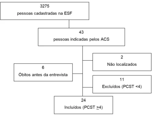 Figura 1. Fluxograma da seleção de indivíduos. ESF: Estratégia Saúde da Família; ACS: Agente Comunitário de Saúde; PCST: Palliative Care 