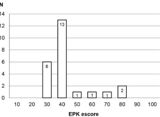 Figura 2. Distribuição do grau de capacidade funcional (Escala de  Performance de Karnofsky [EPK]) dos indivíduos com indicação de  Cuidados Paliativos (CP) na Estratégia Saúde da Família (ESF)