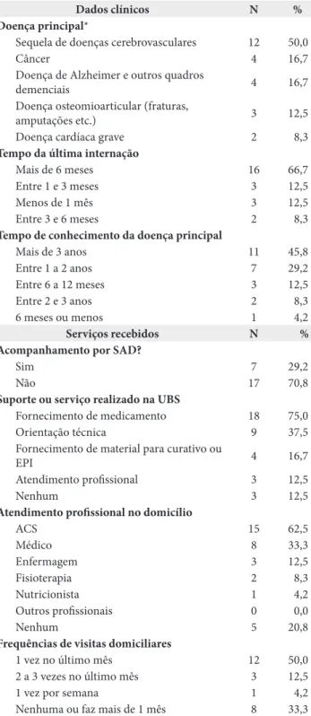 Tabela 2. Dados clínicos dos pacientes com indicação de Cuidados  Paliativos (CP) e os serviços recebidos pela Unidade Básica de Saúde  (UBS)