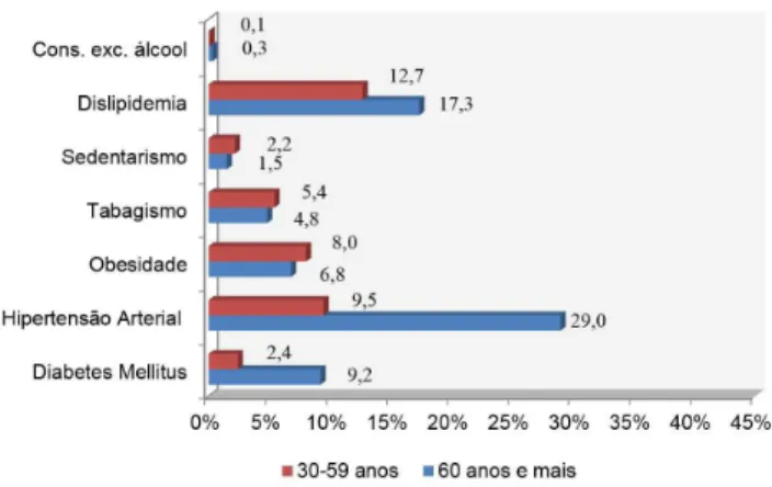 Gráfico 1. Distribuição percentual dos fatores de risco para doenças  cardiovasculares 27,28  entre os beneficiários cadastrados em programas 