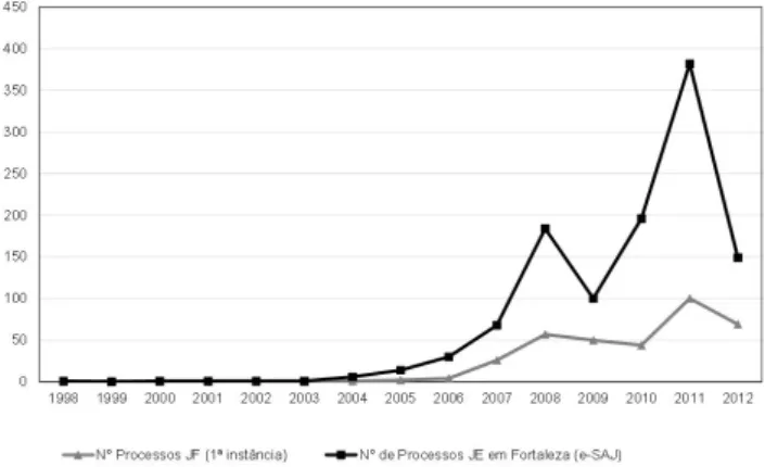 Figura 1. Frequência anual de processos do juizado federal (JF) e do  juizado estadual (JE) no Estado de Ceará, 1998-2012.