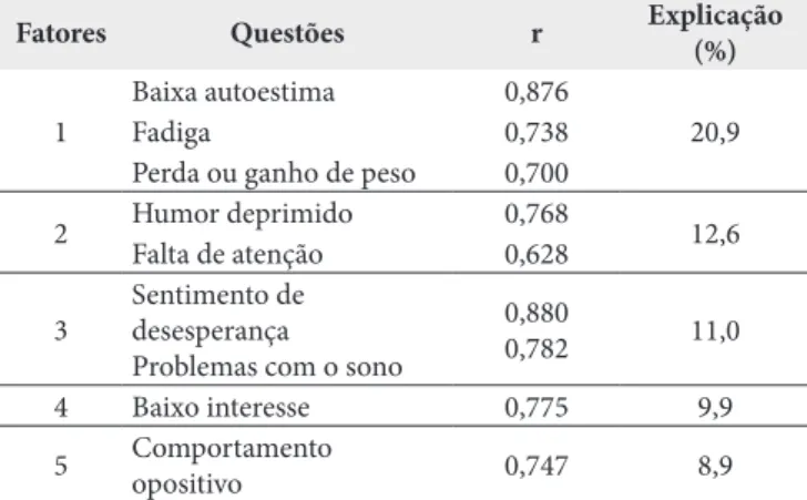 Tabela 3. Distribuição das questões do CDI de acordo com os fatores  de agrupamento