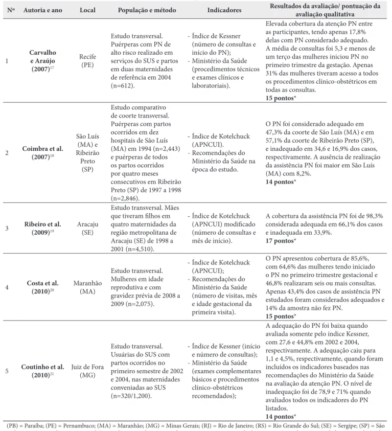Tabela 1. Qualidade da assistência pré-natal no Brasil. Revisão de artigos publicados entre 2005-2015