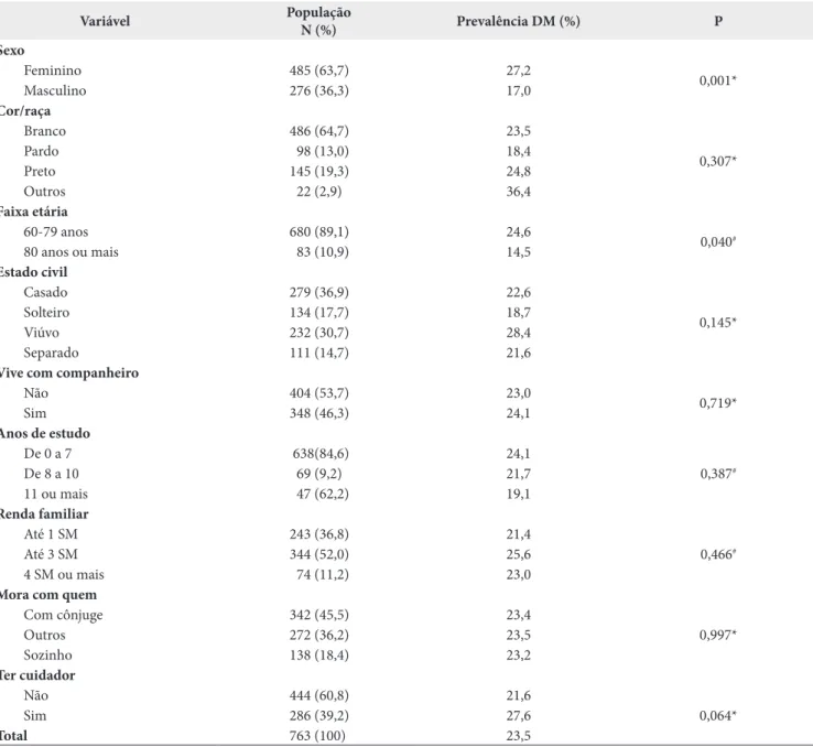 Tabela 1. Distribuição das variáveis sociodemográficas de acordo com a prevalência de diabetes mellitus em idosos da Estratégia Saúde da  Família (ESF) em Porto Alegre, Rio Grande do Sul