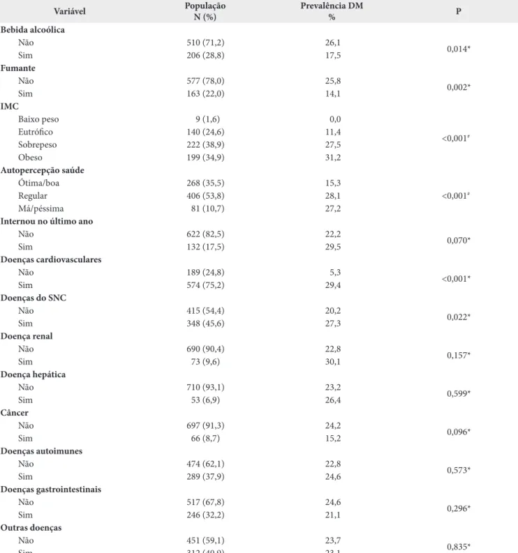 Tabela 2. Distribuição das variáveis de saúde de acordo com a prevalência de diabetes mellitus em idosos da Estratégia Saúde da Família  (ESF) em Porto Alegre, Rio Grande do Sul