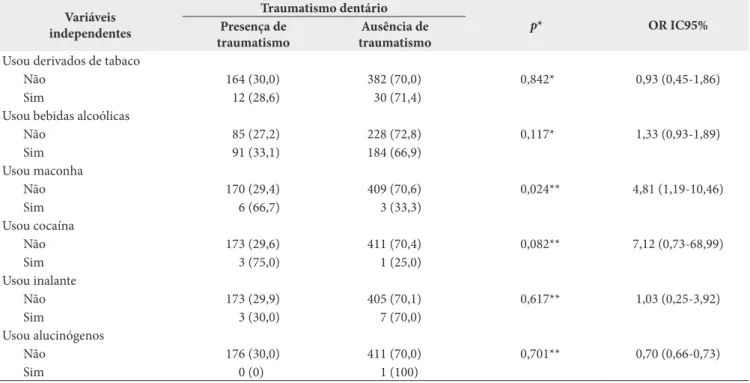 Tabela 3. Distribuição de 588 adolescentes com 12 anos de idade de acordo com a presença de traumatismo dentário e as variáveis de consumo  de drogas ilícitas na cidade de Diamantina, em Minas Gerais