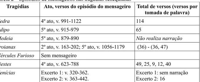 Tabela 2 – Episódios de mensageiros nas tragédias senequianas