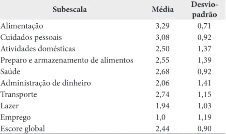 Tabela 1. Média e desvio-padrão dos escores global e de cada subescala 