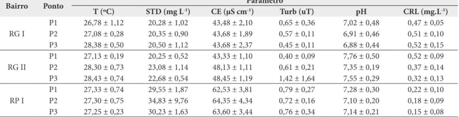 Tabela 2. Valores médios±desvio-padrão dos parâmetros de qualidade da água analisados nas quatro campanhas de coleta nos bairros  Residencial Gameleira I (RG I), Residencial Gameleira II (RG II) e Residencial Paineiras I (RP I)