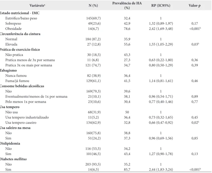 Tabela 2. Distribuição das variáveis antropométricas, hábitos de vida e comorbidades, prevalência e razão de prevalência (RP) para hipertensão  arterial (HA) na Comunidade Quilombola Boqueirão, em Vitória da Conquista, na Bahia, Brasil, 2011