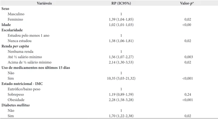 Tabela 3. Razões de prevalências (RP) ajustadas para hipertensão arterial (HA), segundo variáveis incluídas no modelo final, na Comunidade  Quilombola Boqueirão, em Vitória da Conquista, na Bahia, Brasil, 2011