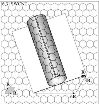 Figura 13: Folha de grafite sendo enrolada em uma dire¸c˜ao espec´ıfica para o surgimento do nanotubo quiral (6,3)