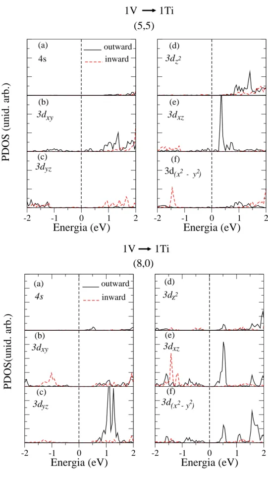 Figura 22: Densidade de estados projetada no ´atomo de Ti sobre os estados l=0 e l=2 nas geometrias outward e inward nos tubos (5,5) e (8,0)