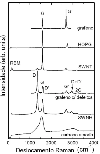 Figura 7: Espectros Raman de diversas formas de Materiais Carbonosos. Podemos com- com-parar os espectros t´ıpicos Raman do Grafeno, Grafite (HOPG-Highly Oriented Pyrolytic Graphite), Nanotubos de Carbono, Grafeno defeituoso, Nanohorn (SWNH) e Carbono Amor