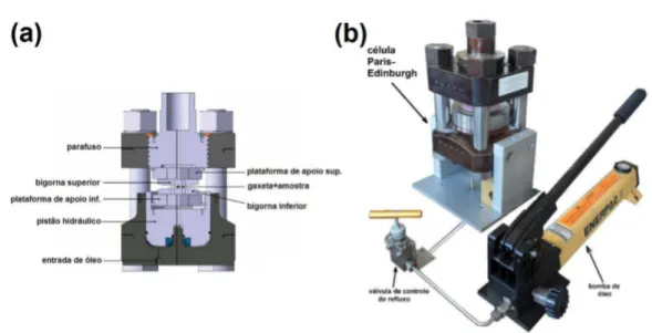 Figura 17: (a) Figura esquem´atica da c´elula de press˜ao-temperatura do tipo Paris- Paris-Edinburgh (PE)