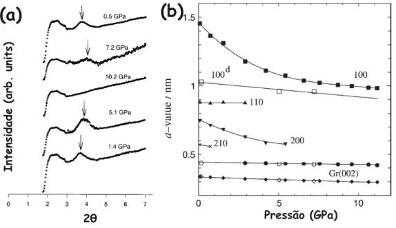 Figura 25: (a) Estudos de SWNTs usando difra¸c˜ ao de raios-X mostrando o desaparecimento do pico (100) da rede triangular de SWNTs em bundles conforme observado por Sharma et al.