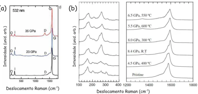 Figura 42: (a) Modifica¸c˜ oes irrevers´ıveis foram observadas por You et al. [208] em amostras de DWNTs submetidas a press˜ oes de 35 GPa