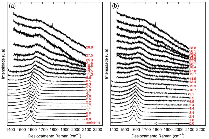 Figura 47: Espectro Raman na regi˜ao dos modos tangenciais (banda G) dos DWNTs mensurados durante a compress˜ao (a) e descompress˜ao (b) usando NaCl s´olido como meio transmissor de press˜ao (energia de excita¸c˜ao E laser =2,41 eV)