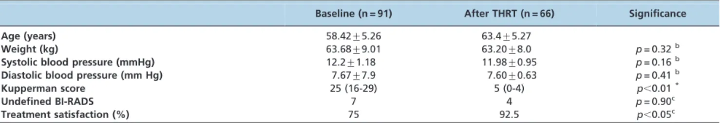 Table 1 - Clinical and anthropometric variables and post-menopausal symptoms of women after 0 (baseline) and 60 months of THRT.