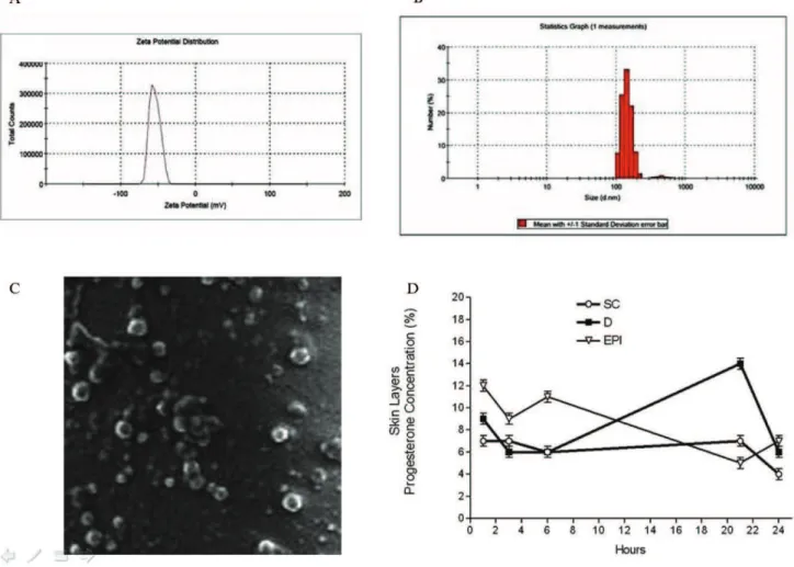 Figure 4 - A. Zeta potential analysis on Progesterone (10%) formulation administered topically in 66 postmenopausal women submitted to THRT during 60 months