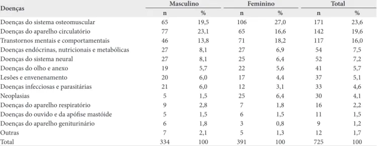 Tabela 4. Análise bivariada de fatores sóciodemográficos em relação  ao gênero entre os servidores aposentados por invalidez permanente  da Prefeitura Municipal de Uberlândia, Minas Gerais, 1990–2009 