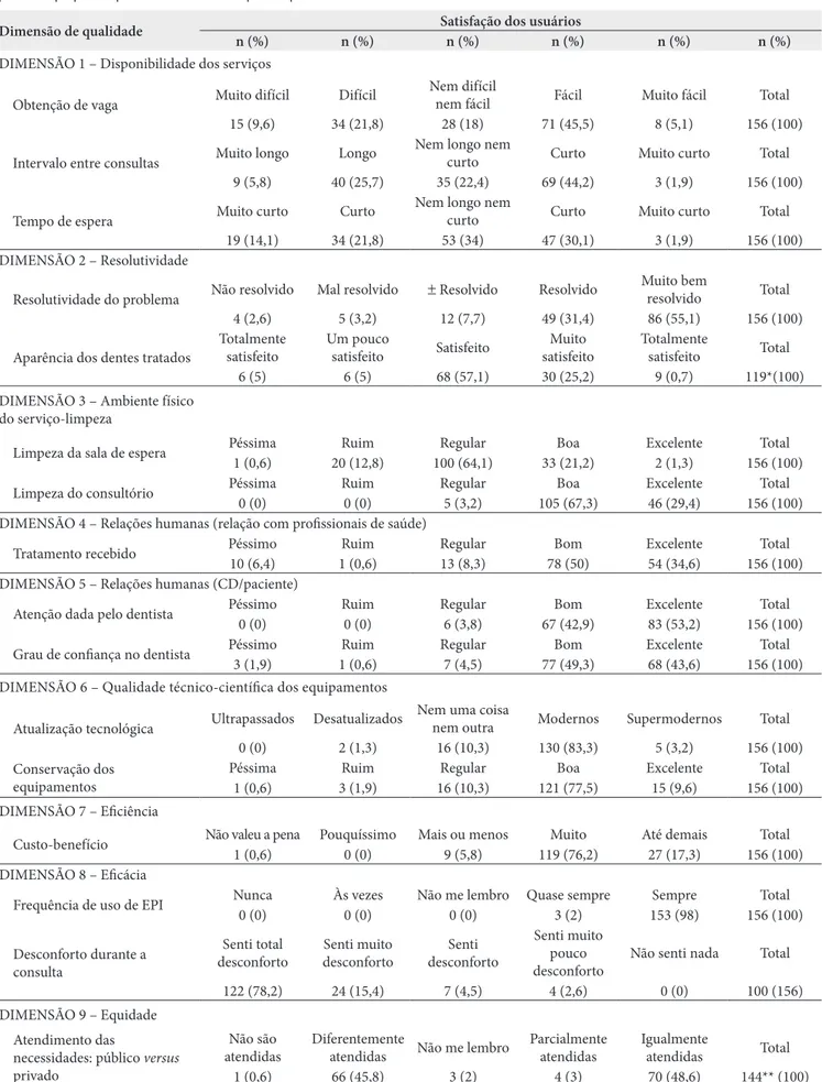 Tabela 3. Avaliação da qualidade dos Centros de Especialidades Odontológicas de Pernambuco, Brasil, 2009, segundo as dimensões da  qualidade propostas por Donabedian e adaptadas por Fernandes 
