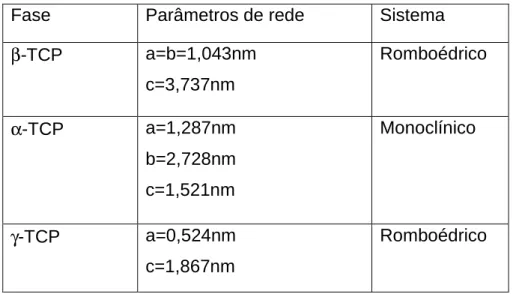 Tabela  2.1  –  Estruturas  cristalinas  e  parâmetros  de  rede  das  diferentes  fases  do TCP (Guastaldi e Aparecida, 2010)