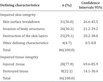 Table 1  - Occurrence of the defining characteristics of  the nursing diagnoses of impaired skin integrity and  impaired tissue integrity in medical clinic 