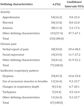 Table 2  - Occurrence of defining characteristics accor - -ding  to  nursing  diagnoses  anxiety,  chronic  pain  and  ineffective respiratory pattern in patients admitted to  the medical clinic service 