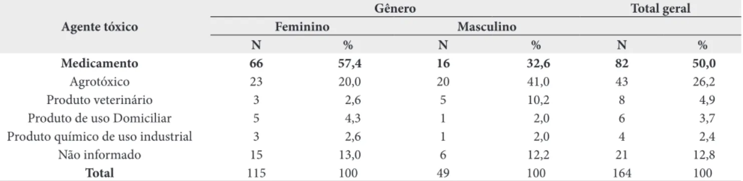 Tabela 1. Frequência do agente tóxico envolvido nas tentativas de suicídio registradas de acordo com o gênero, no município de Barra do  Garças-MT
