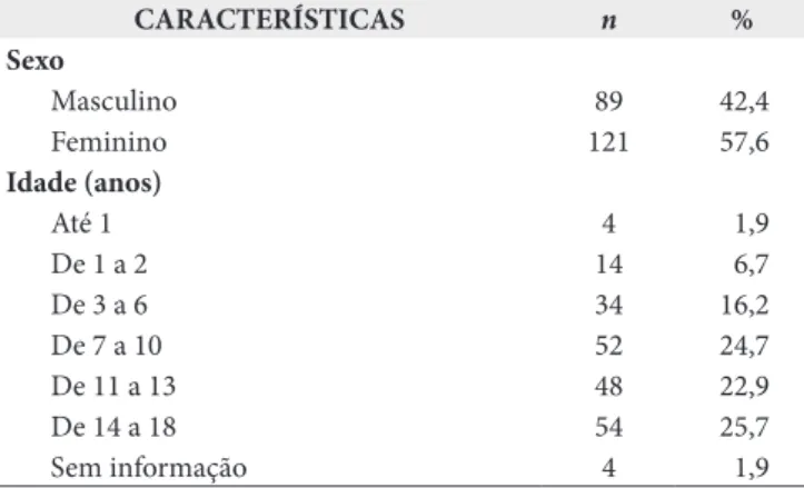 Tabela 2. Características das vítimas de violência doméstica no  município de Volta Redonda/RJ, 2008-2012