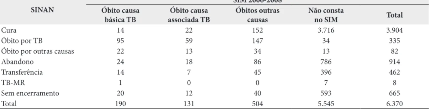 Tabela 3. Coeficiente kappa obtido entre o encerramento no SINAN e o desfecho óbito no SIM, no município do Rio de Janeiro, 2006 a 2008 Encerramento no SINAN