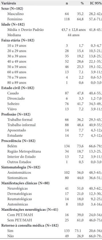 Tabela 1. Caracterização dos pacientes infectados pelo HTLV-1 em  Belém/Pará Variáveis n % IC 95% Sexo (N=182) Masculino 64 35,2 28,2-42,6 Feminino 118 64,8 57,4-71,8 Idade (N=182)