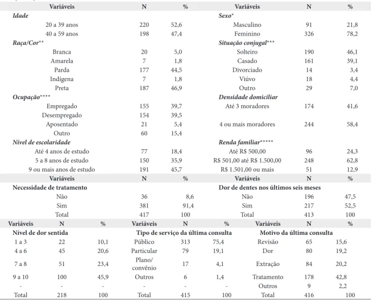 Tabela 1. Características socioeconômico-demográficas e morbidade bucal referida dos entrevistados